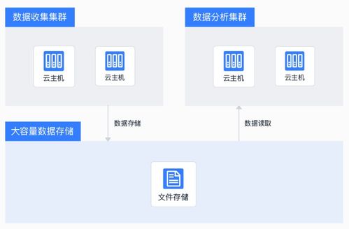 主機掛載存儲 互聯網時代的數據存儲神器，讓數據處理與存儲服務更輕松