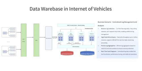 數據倉庫 AI時代首選的Data API、數據處理與存儲支持服務